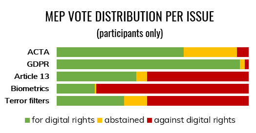 Vote distribution per issue